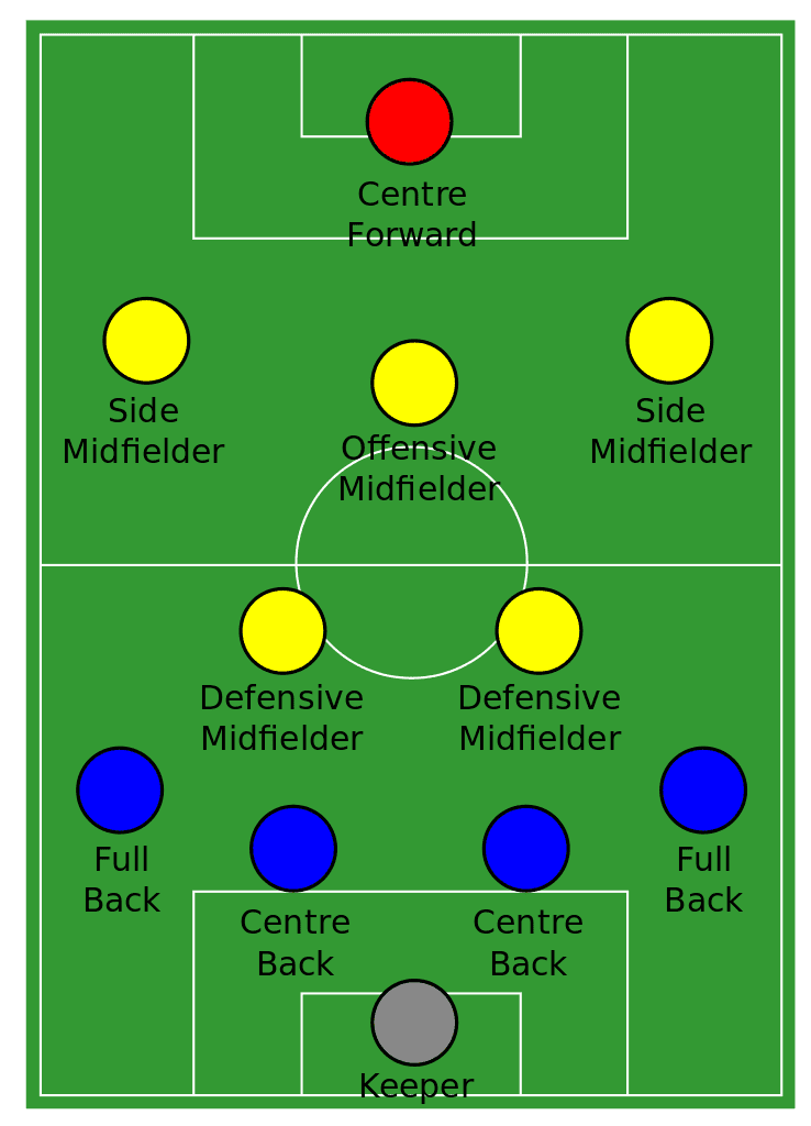 Sơ đồ chiến thuật bóng đá 11 người với đội hình 4-2-3-1